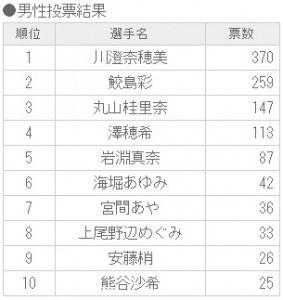 男性投票結果