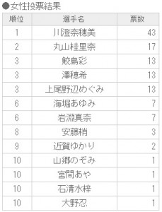 女性投票結果
